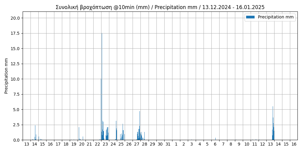 hourly rain