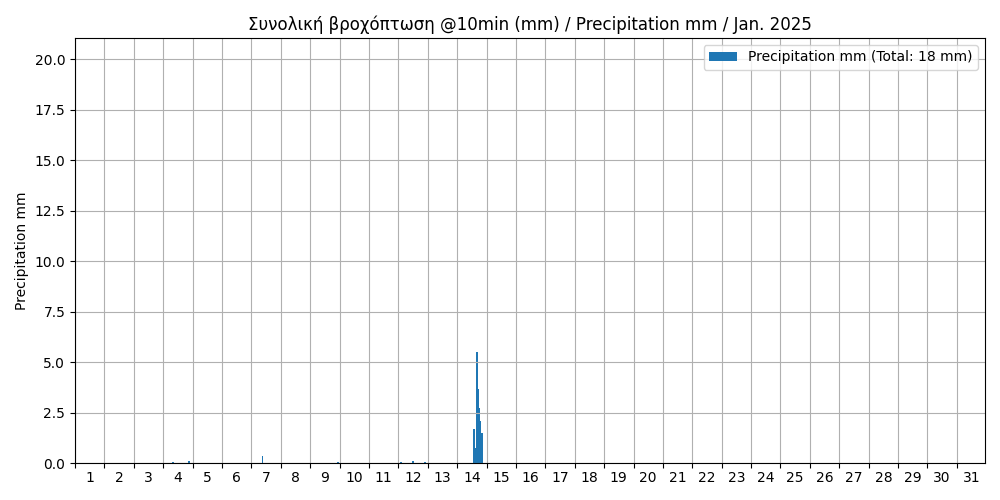 rain current month