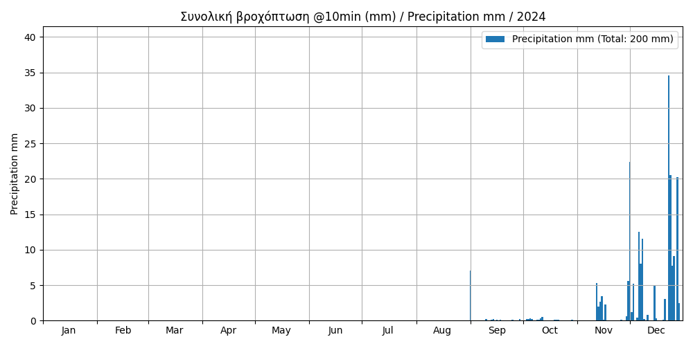 hourly rain