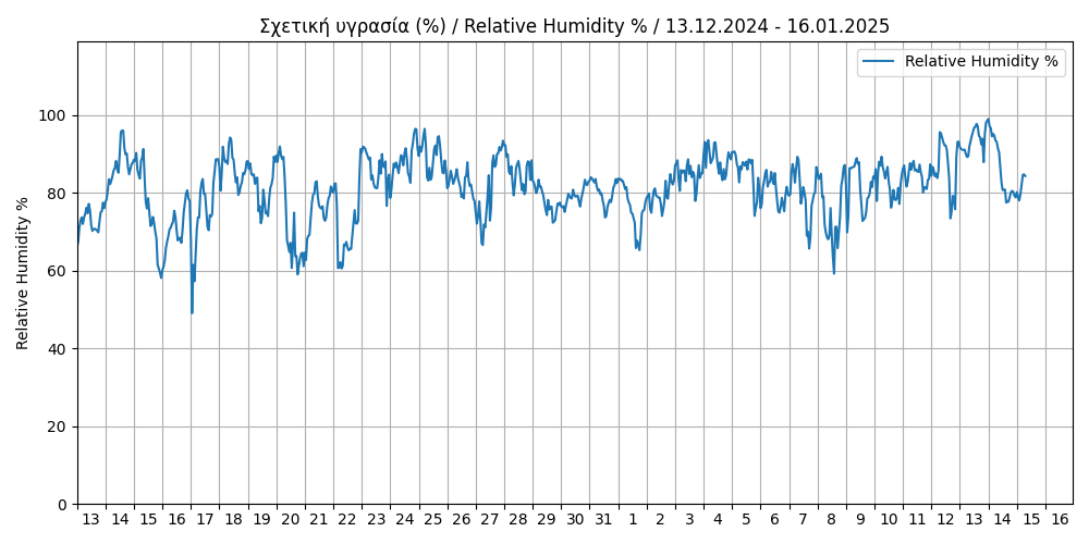 hourly rain