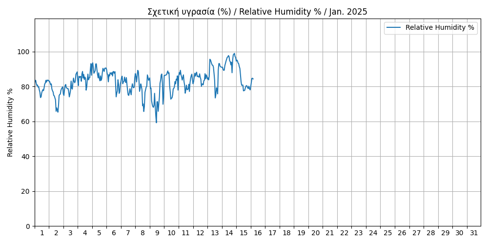 rain current month