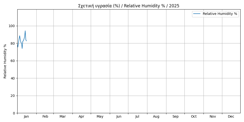 yearly rain 2025