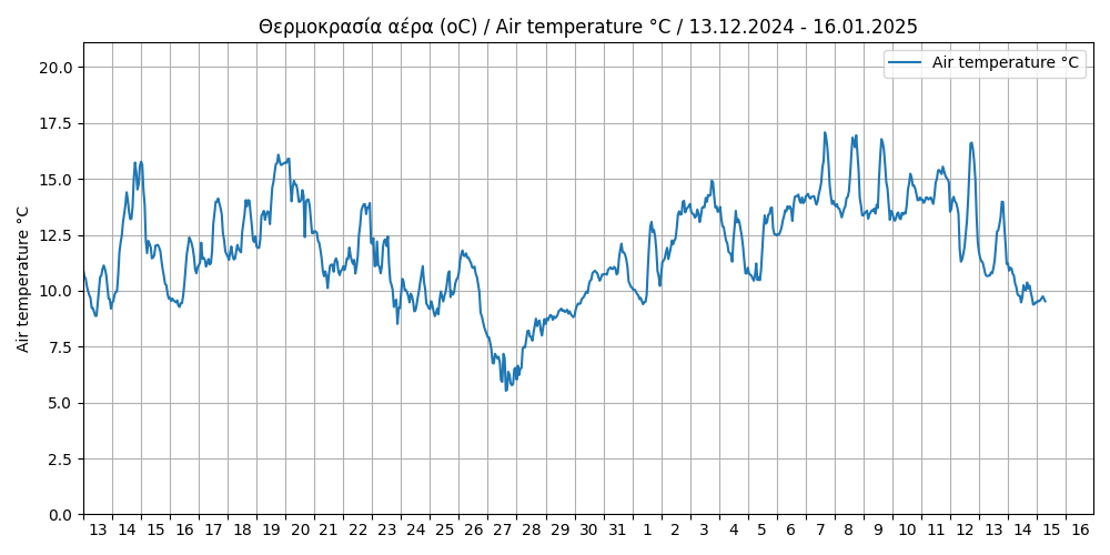 hourly temperature