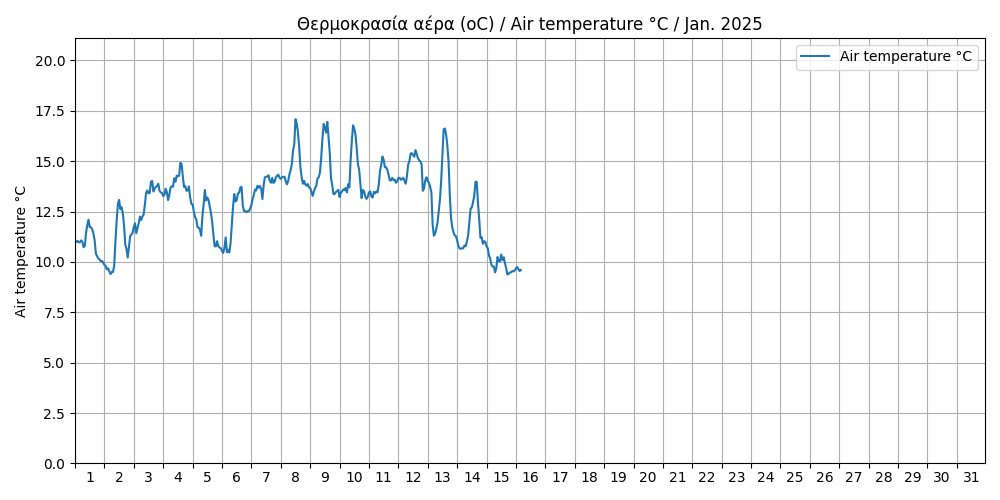 hourly temperature