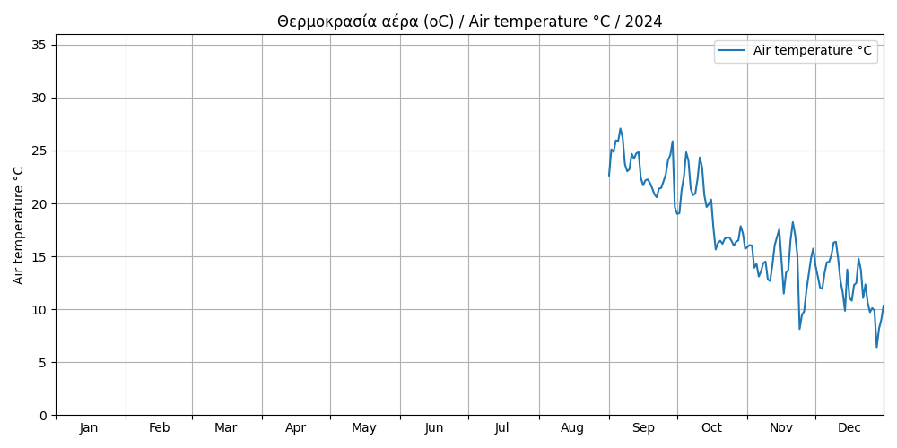 hourly temperature