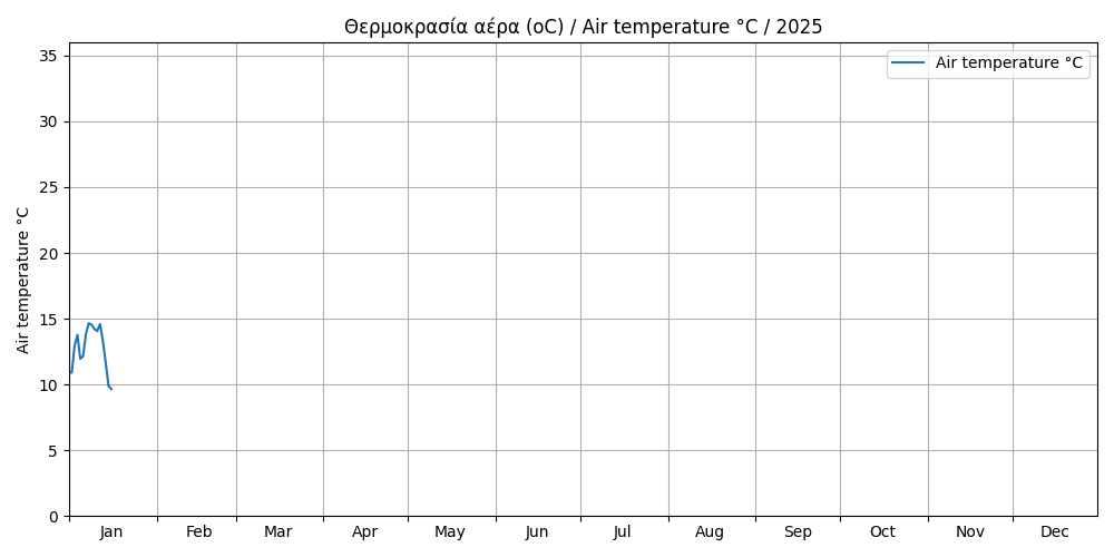 hourly temperature